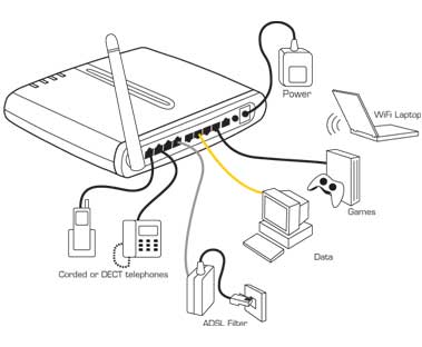 SpeedTouch 780WL integrates Voice over IP technology for making and ...