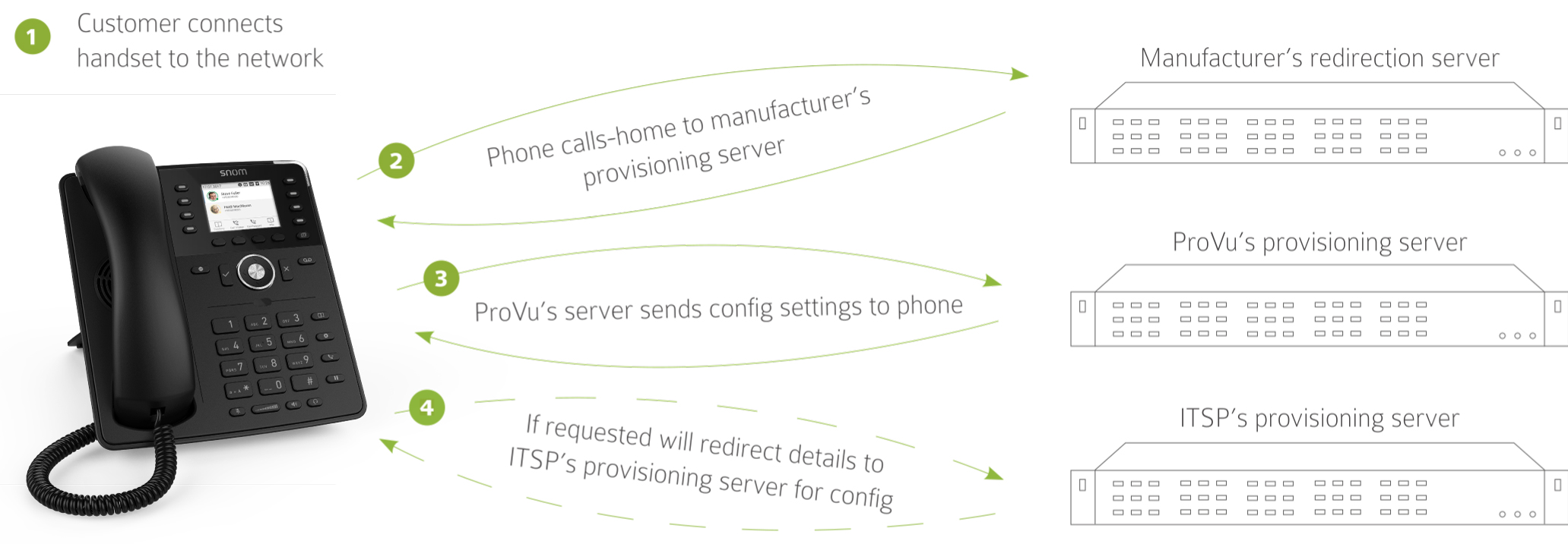 Provisioning diagram