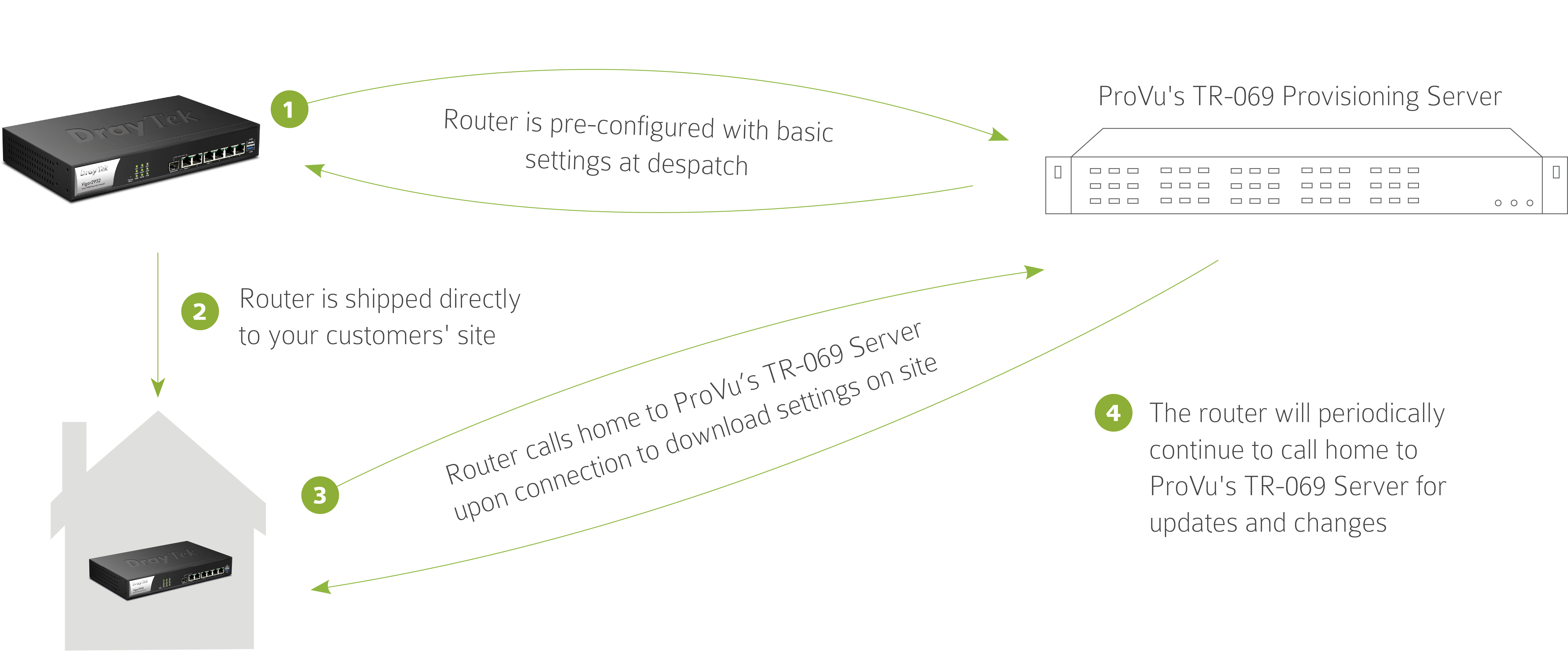 Router Provisioning diagram