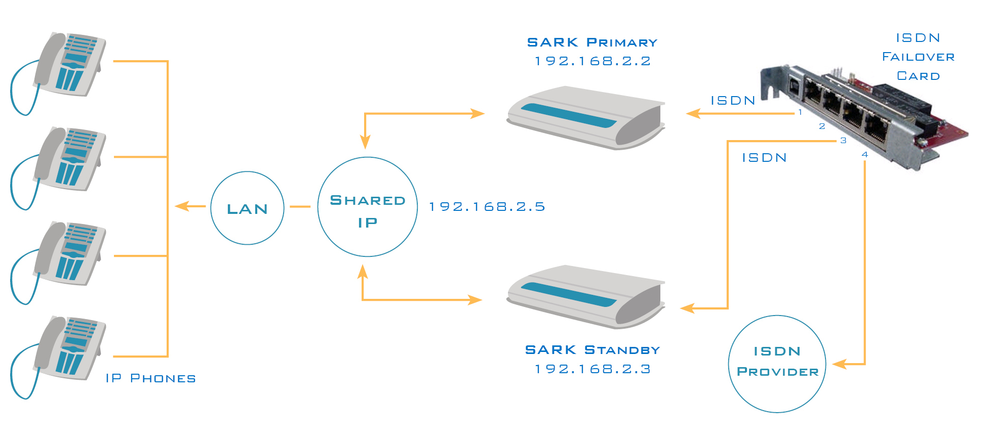ISDN failover using Rhino failover cards in HA System