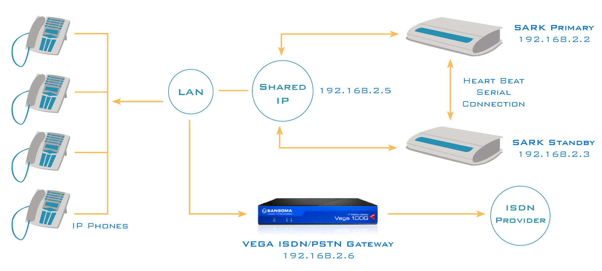 ISDN failover using Vega Gateway in HA System
