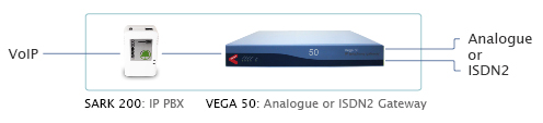SARK 200 with the Vega 50 Gateways: diagram illustating the setup