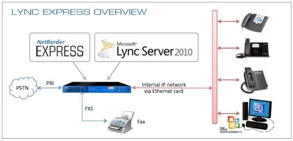 Sangoma NetBorder Lync Express