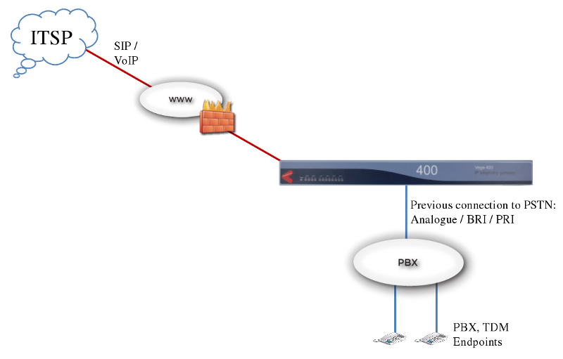 SIP Trunking scenario diagram SIP Trunking